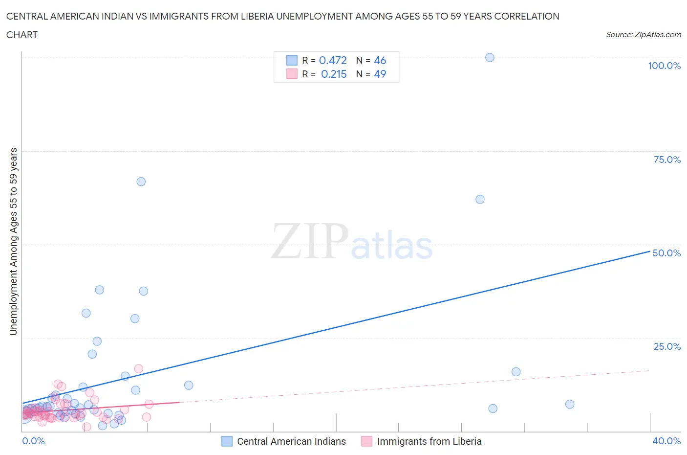 Central American Indian vs Immigrants from Liberia Unemployment Among Ages 55 to 59 years