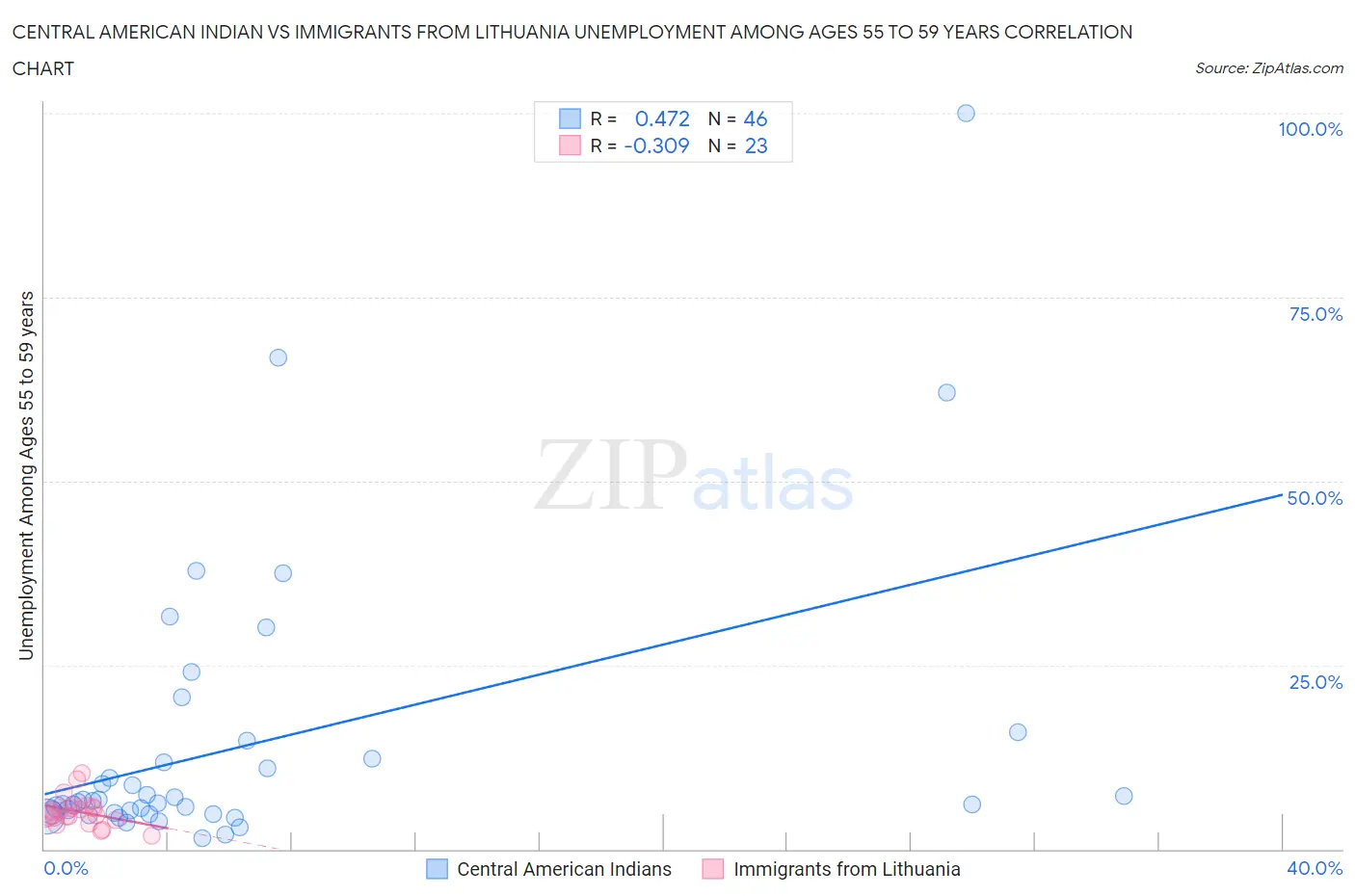 Central American Indian vs Immigrants from Lithuania Unemployment Among Ages 55 to 59 years