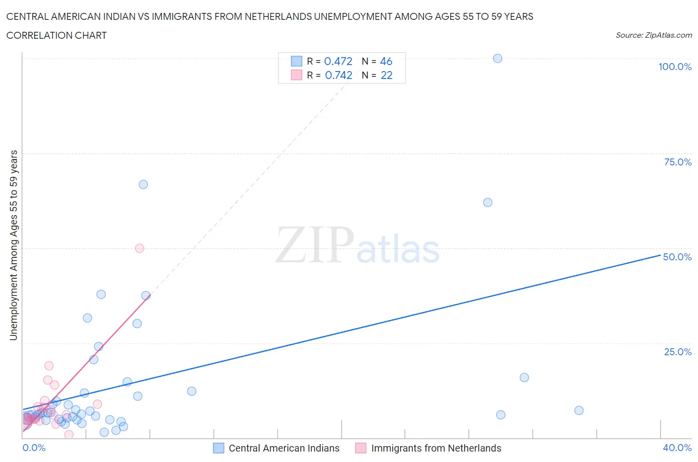Central American Indian vs Immigrants from Netherlands Unemployment Among Ages 55 to 59 years