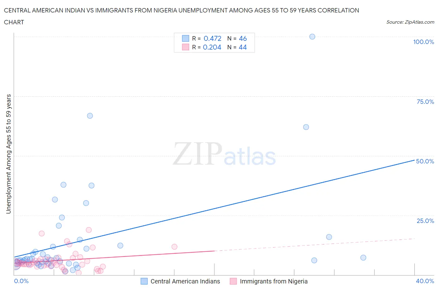 Central American Indian vs Immigrants from Nigeria Unemployment Among Ages 55 to 59 years