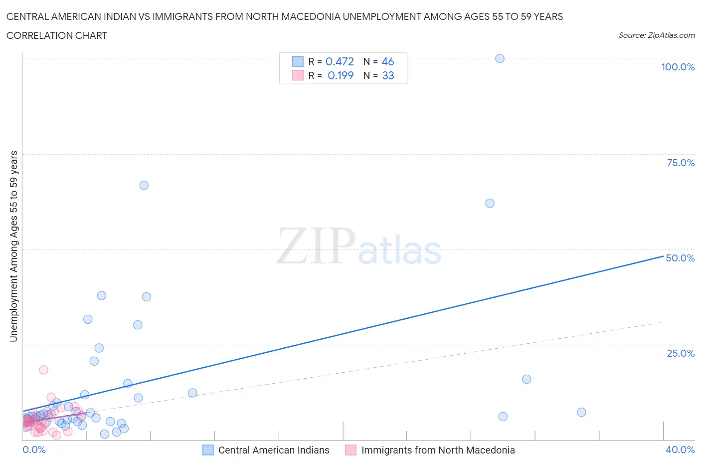 Central American Indian vs Immigrants from North Macedonia Unemployment Among Ages 55 to 59 years