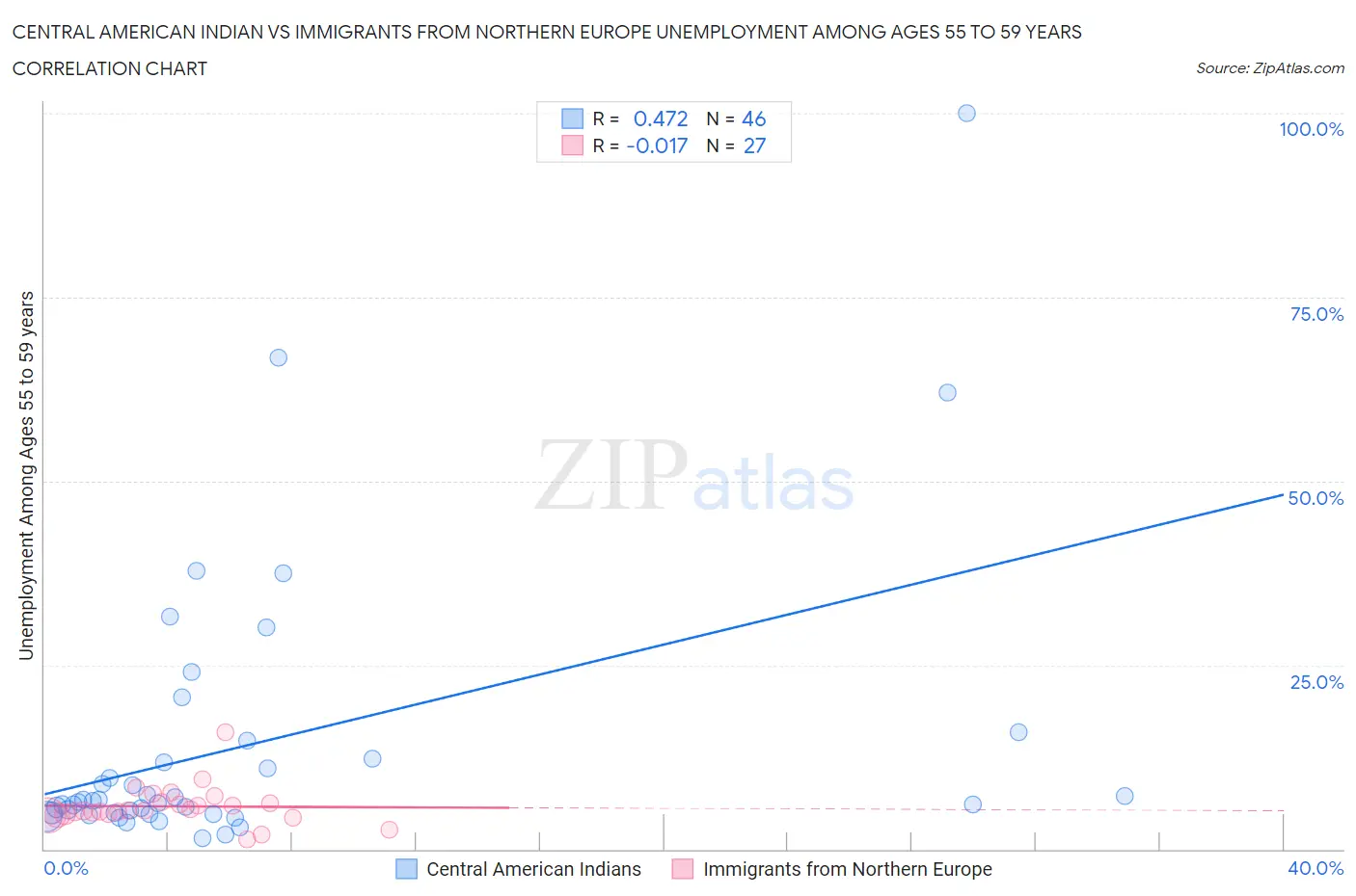 Central American Indian vs Immigrants from Northern Europe Unemployment Among Ages 55 to 59 years