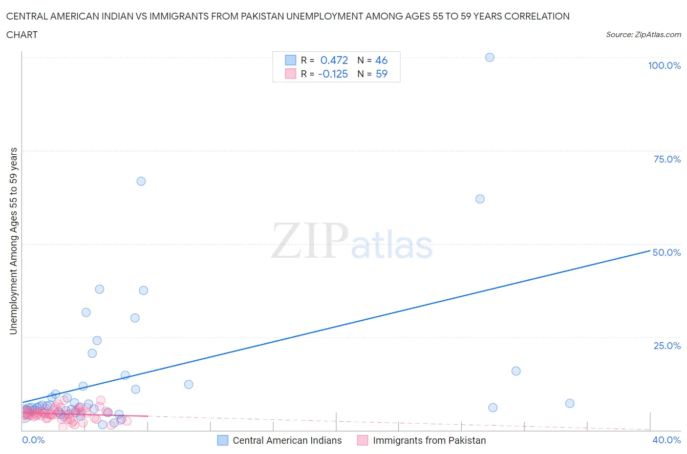 Central American Indian vs Immigrants from Pakistan Unemployment Among Ages 55 to 59 years