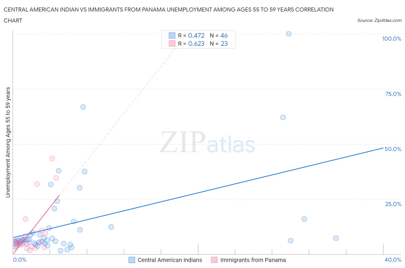 Central American Indian vs Immigrants from Panama Unemployment Among Ages 55 to 59 years