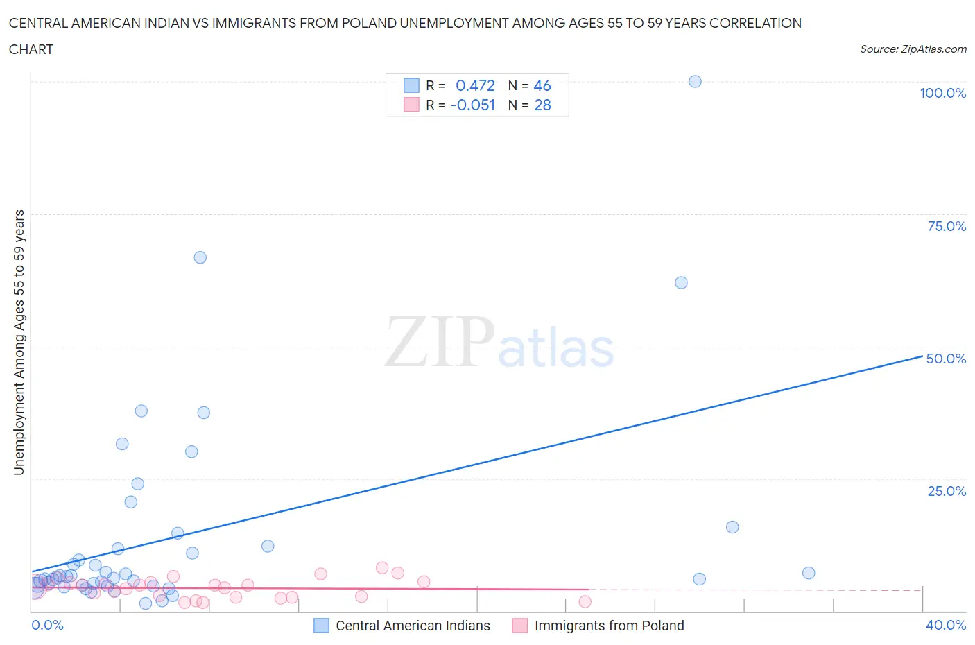 Central American Indian vs Immigrants from Poland Unemployment Among Ages 55 to 59 years