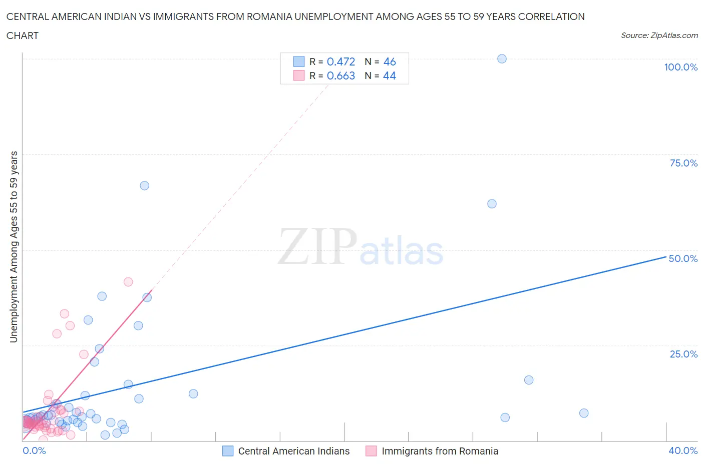 Central American Indian vs Immigrants from Romania Unemployment Among Ages 55 to 59 years