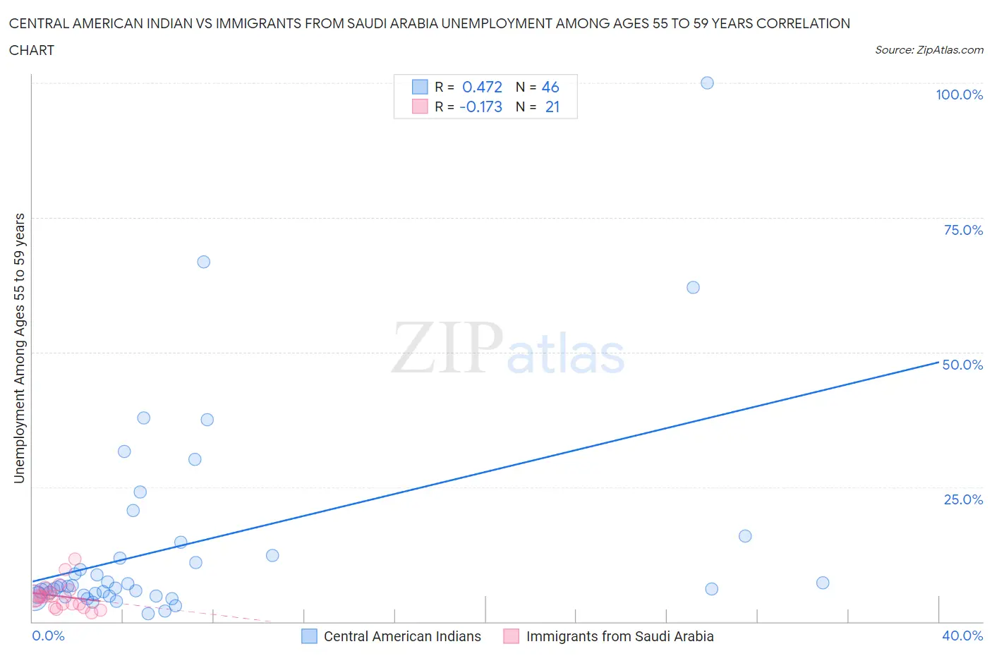 Central American Indian vs Immigrants from Saudi Arabia Unemployment Among Ages 55 to 59 years