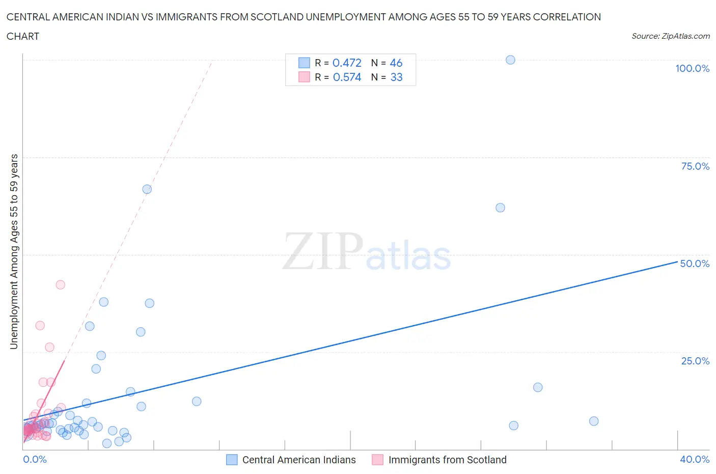 Central American Indian vs Immigrants from Scotland Unemployment Among Ages 55 to 59 years