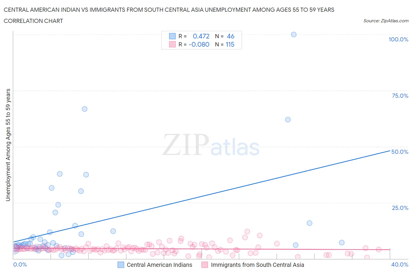 Central American Indian vs Immigrants from South Central Asia Unemployment Among Ages 55 to 59 years