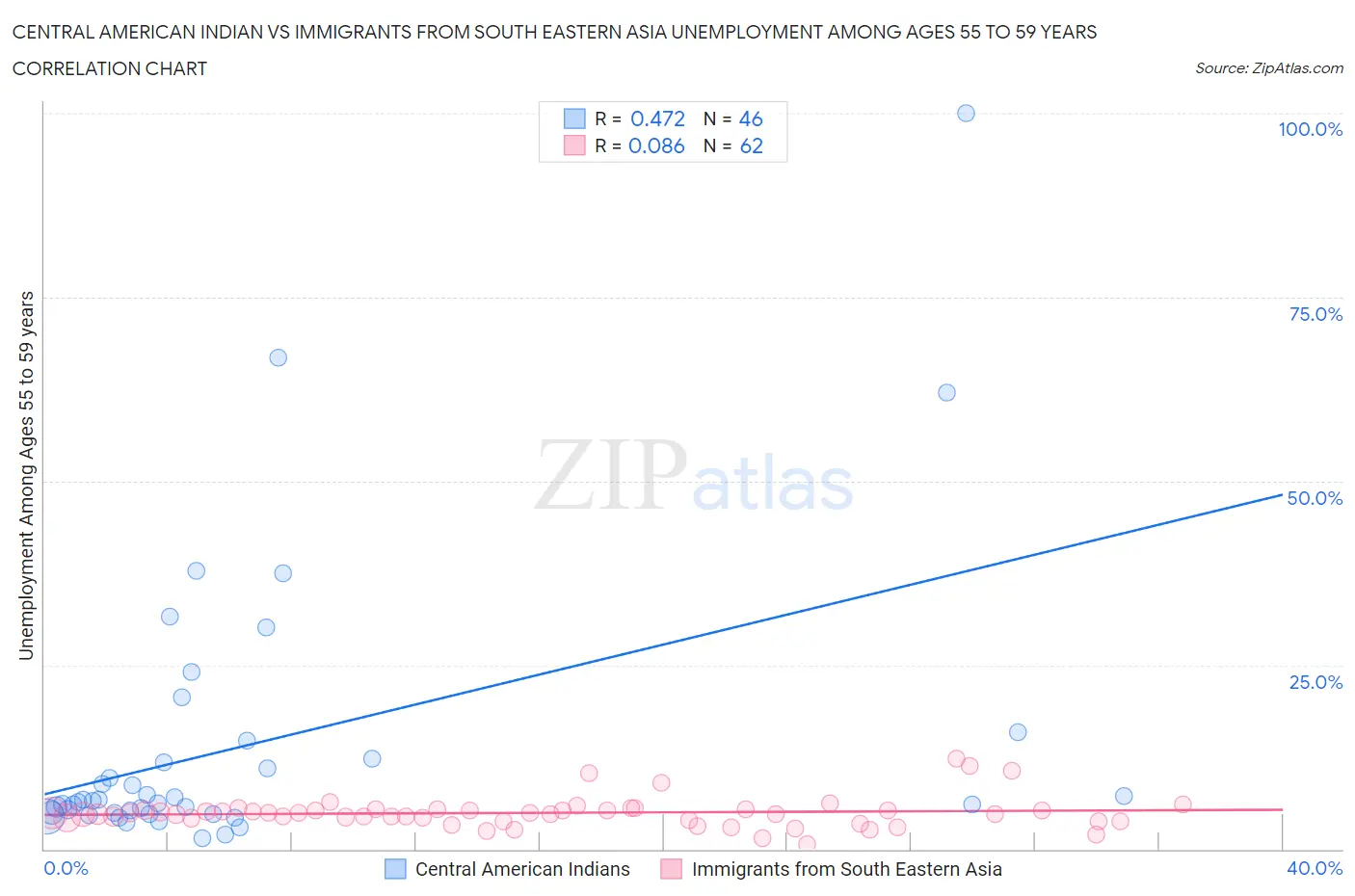 Central American Indian vs Immigrants from South Eastern Asia Unemployment Among Ages 55 to 59 years