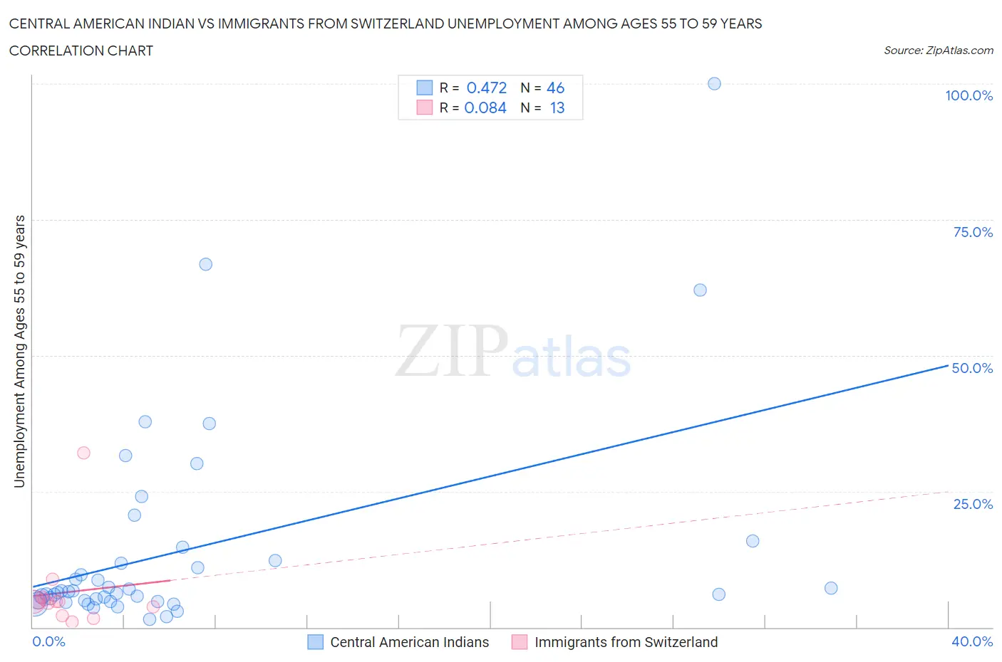 Central American Indian vs Immigrants from Switzerland Unemployment Among Ages 55 to 59 years