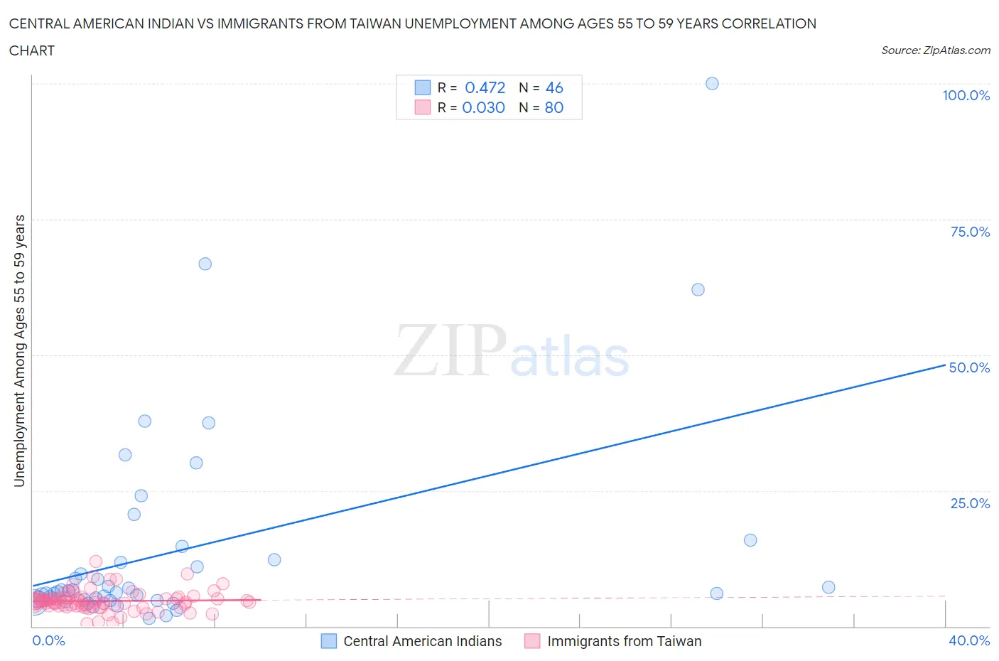 Central American Indian vs Immigrants from Taiwan Unemployment Among Ages 55 to 59 years