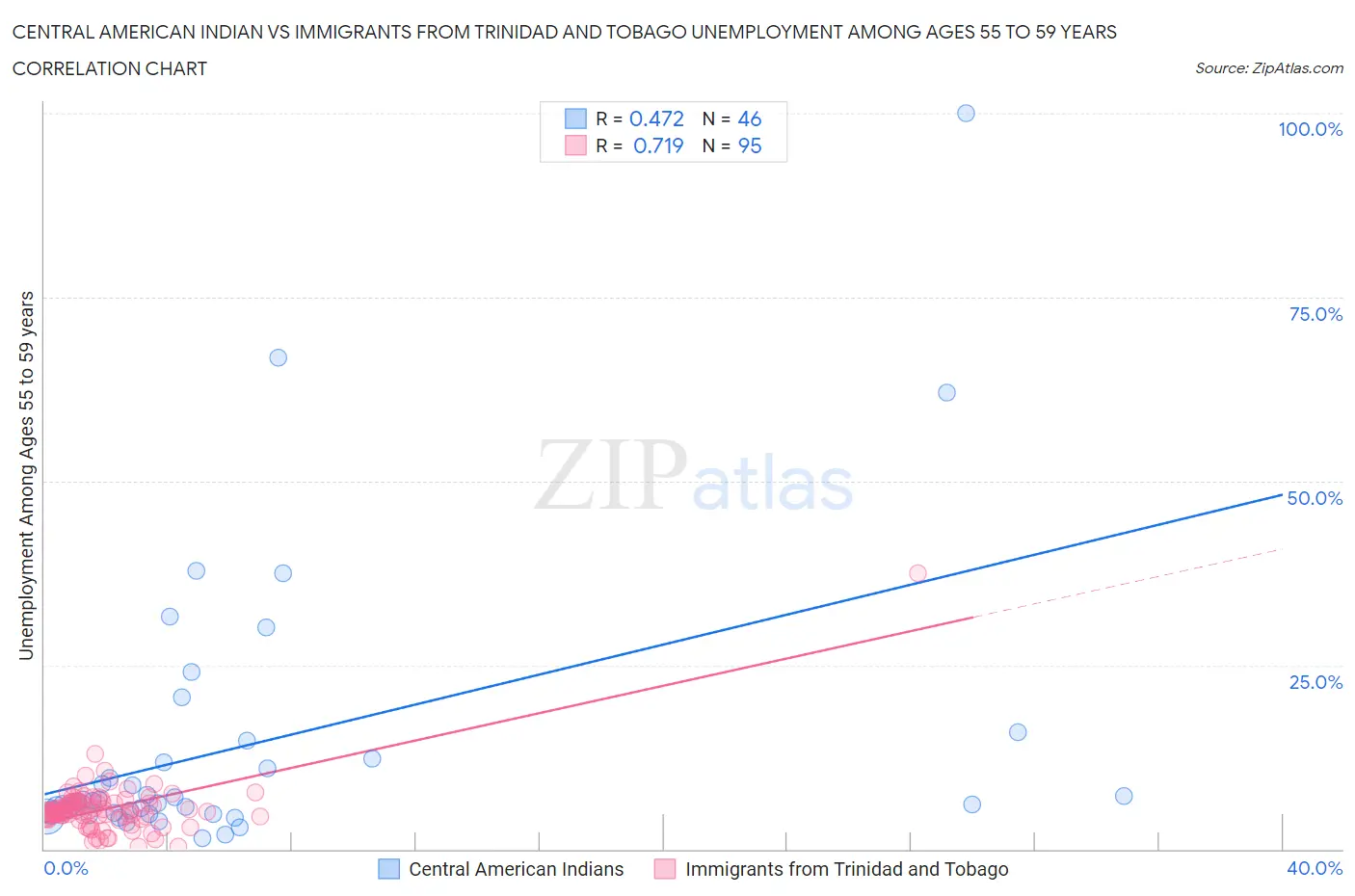 Central American Indian vs Immigrants from Trinidad and Tobago Unemployment Among Ages 55 to 59 years