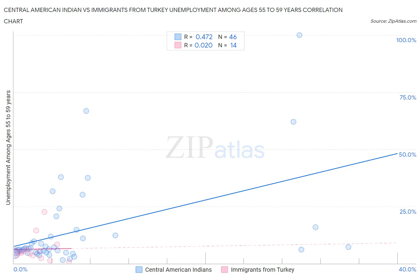 Central American Indian vs Immigrants from Turkey Unemployment Among Ages 55 to 59 years