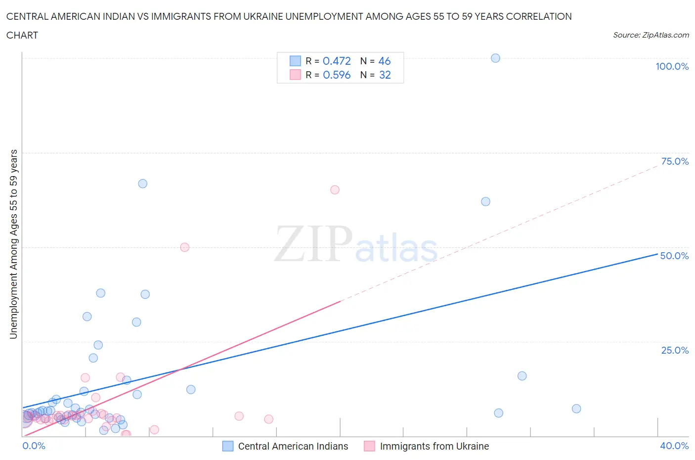 Central American Indian vs Immigrants from Ukraine Unemployment Among Ages 55 to 59 years