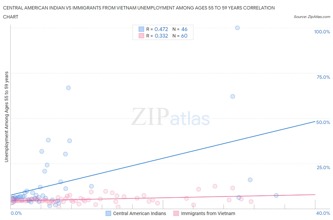 Central American Indian vs Immigrants from Vietnam Unemployment Among Ages 55 to 59 years