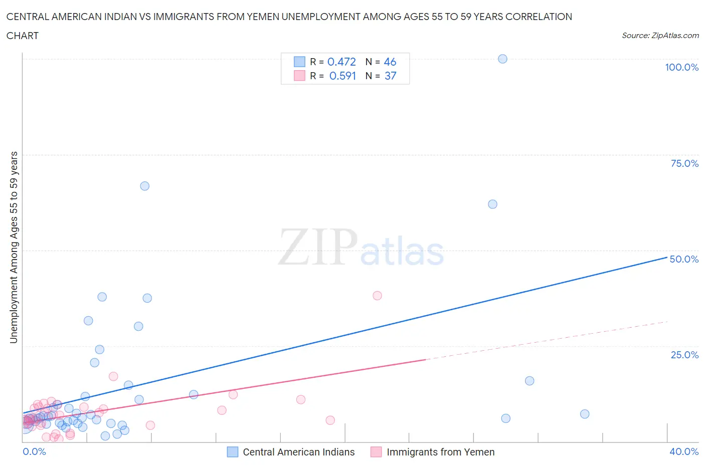 Central American Indian vs Immigrants from Yemen Unemployment Among Ages 55 to 59 years