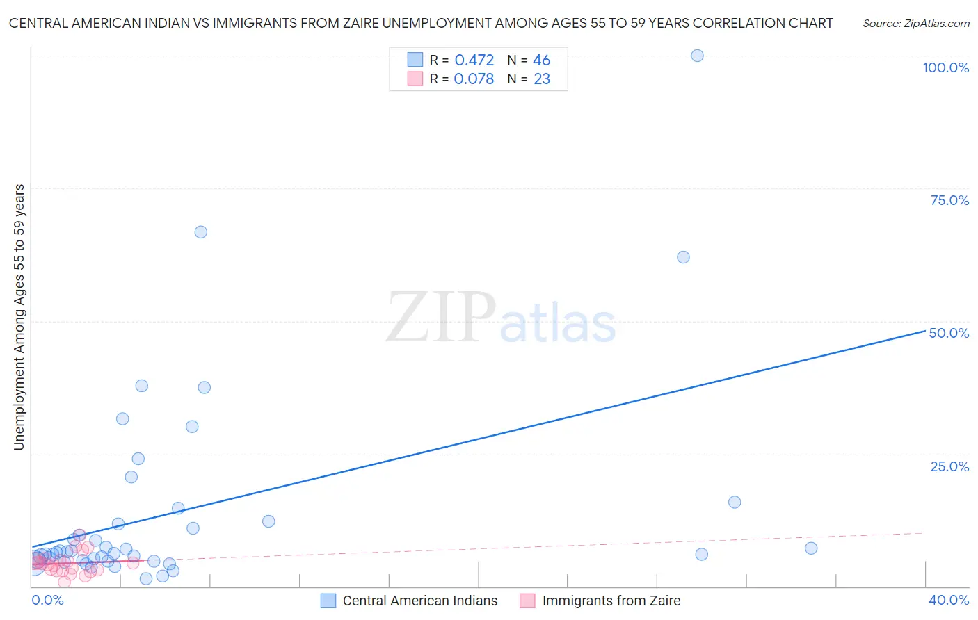 Central American Indian vs Immigrants from Zaire Unemployment Among Ages 55 to 59 years