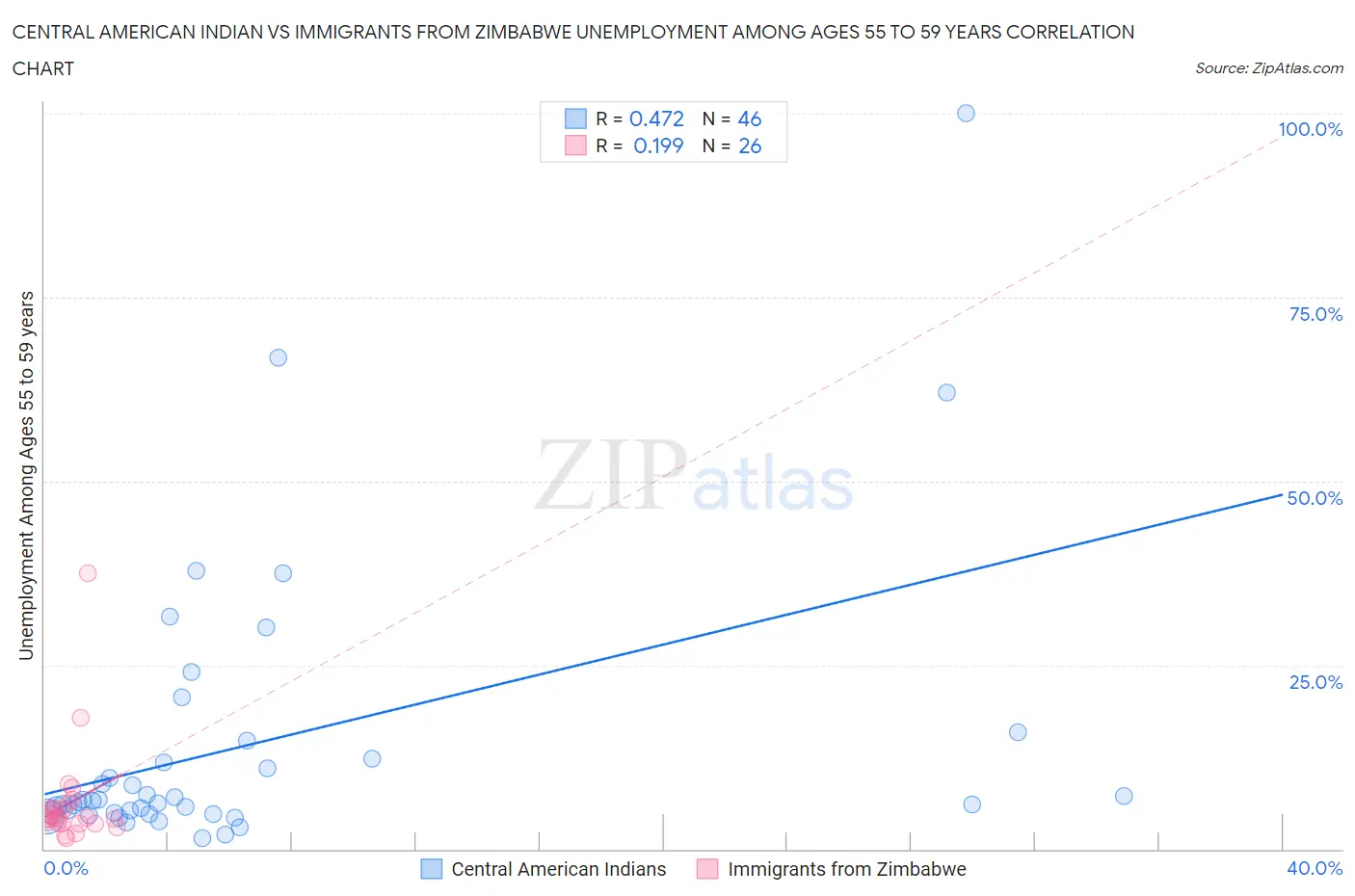 Central American Indian vs Immigrants from Zimbabwe Unemployment Among Ages 55 to 59 years