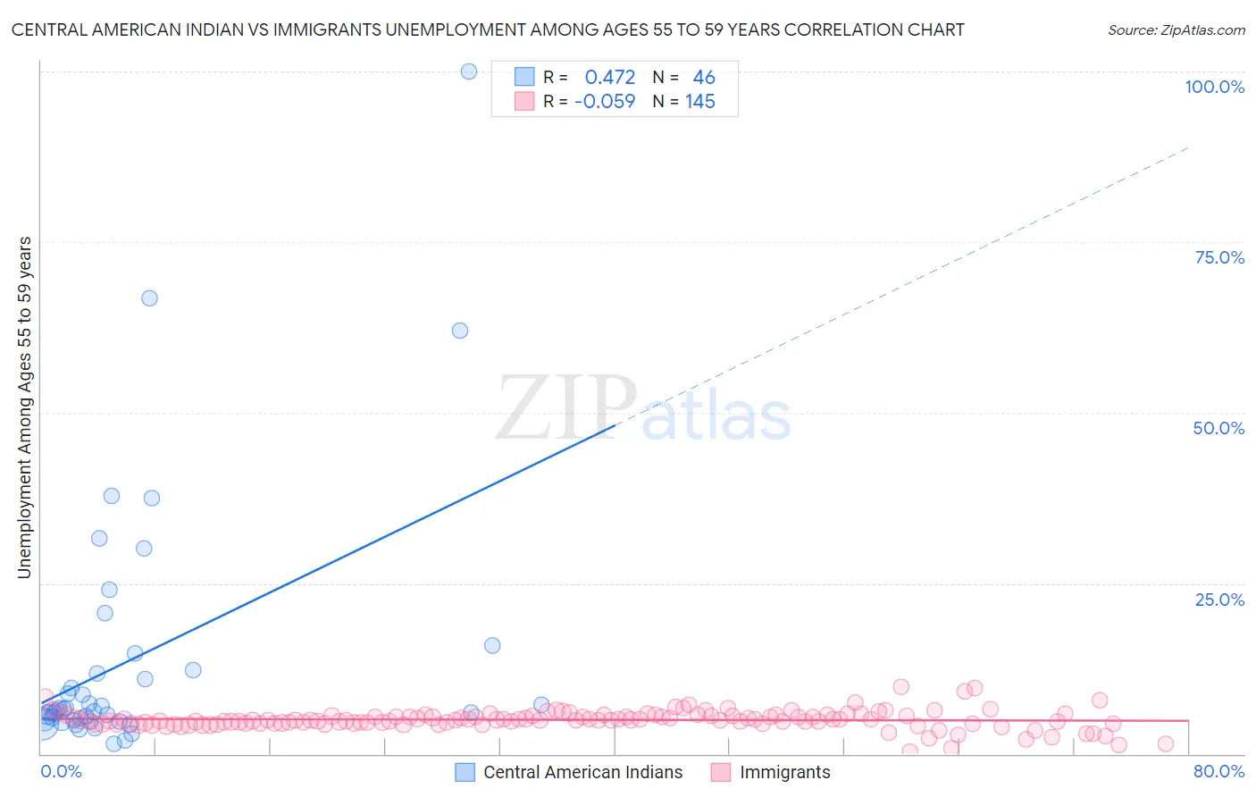 Central American Indian vs Immigrants Unemployment Among Ages 55 to 59 years