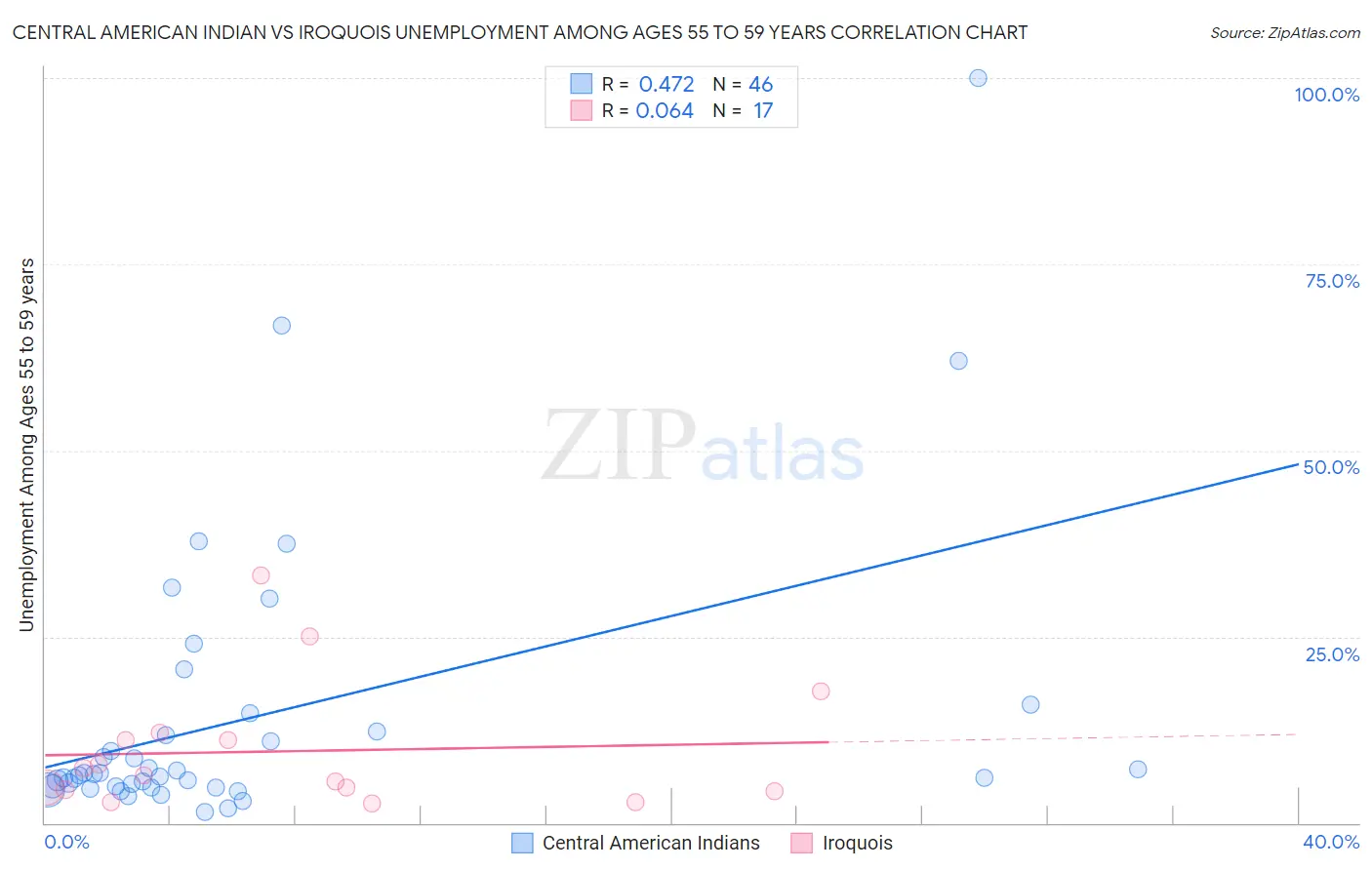 Central American Indian vs Iroquois Unemployment Among Ages 55 to 59 years