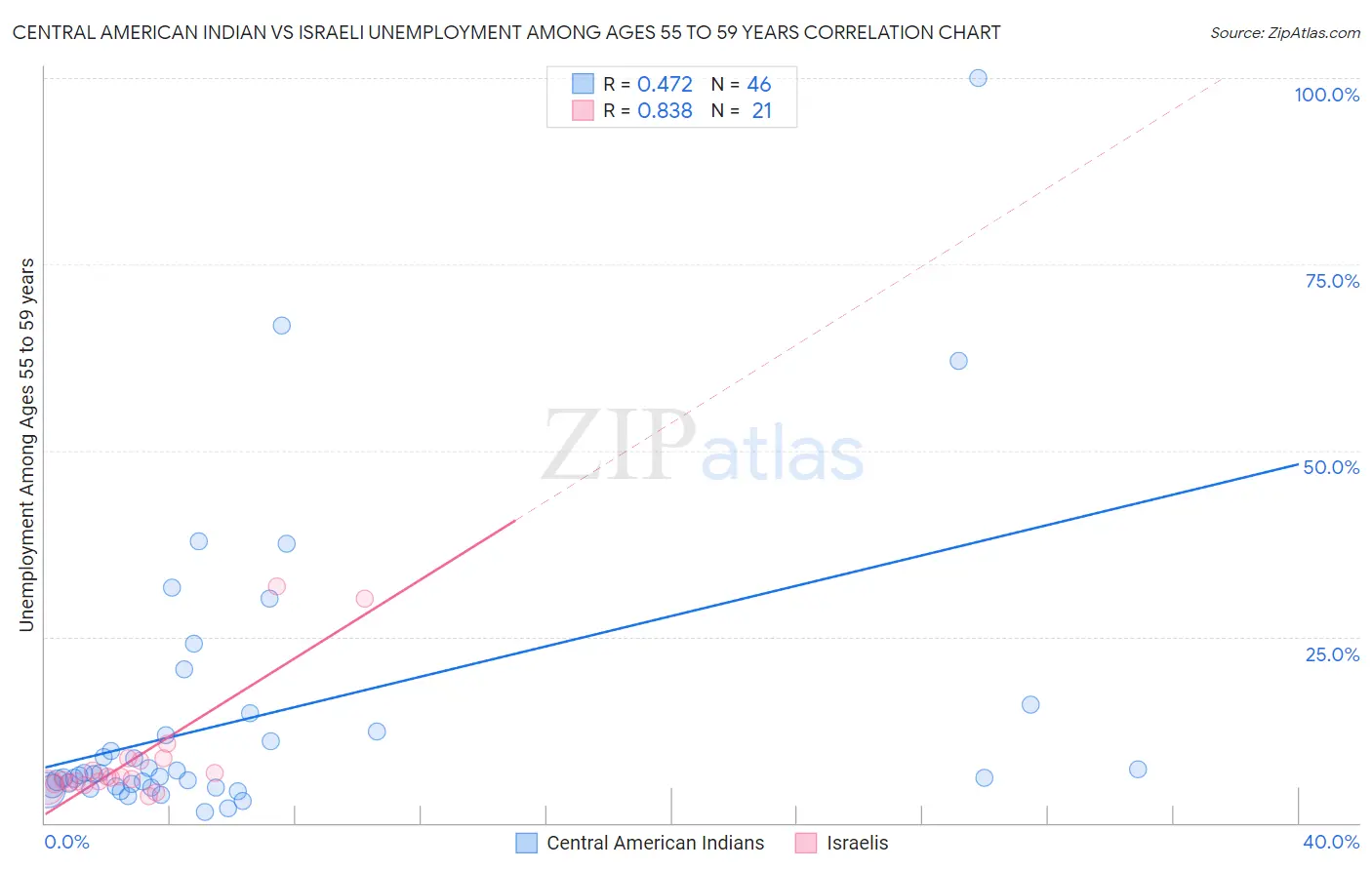 Central American Indian vs Israeli Unemployment Among Ages 55 to 59 years