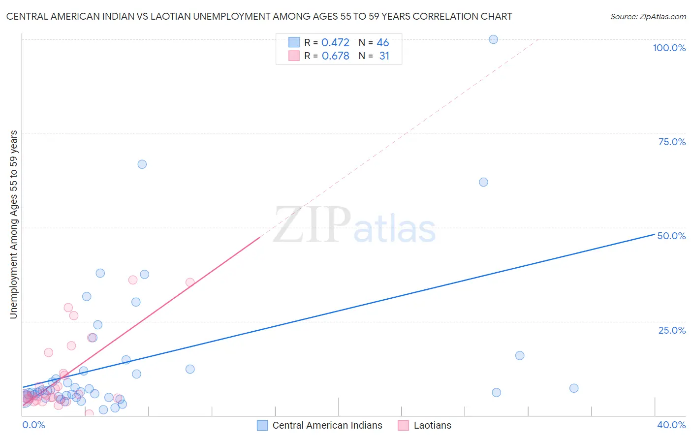 Central American Indian vs Laotian Unemployment Among Ages 55 to 59 years
