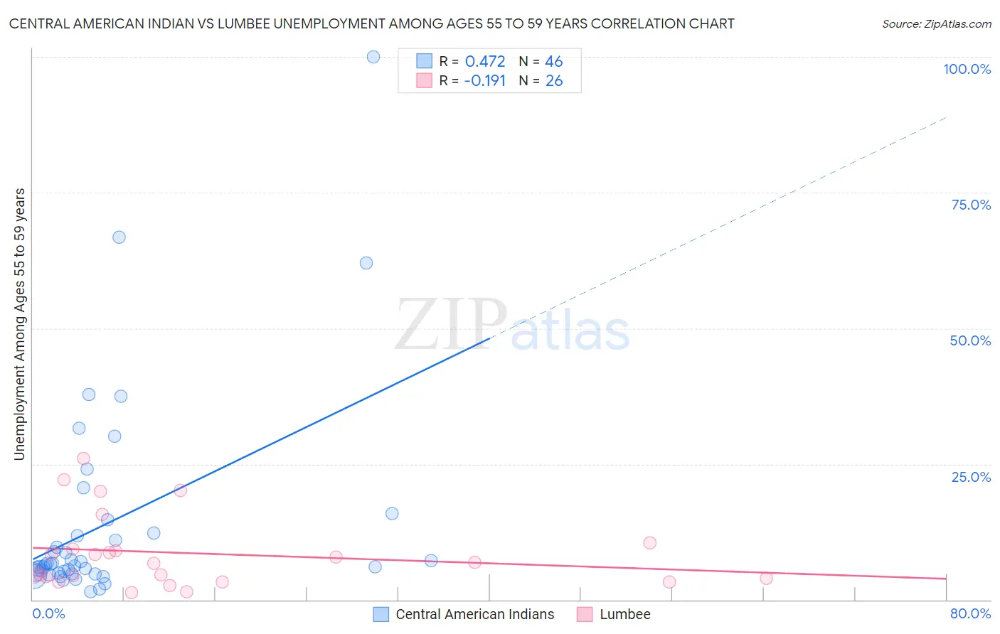 Central American Indian vs Lumbee Unemployment Among Ages 55 to 59 years