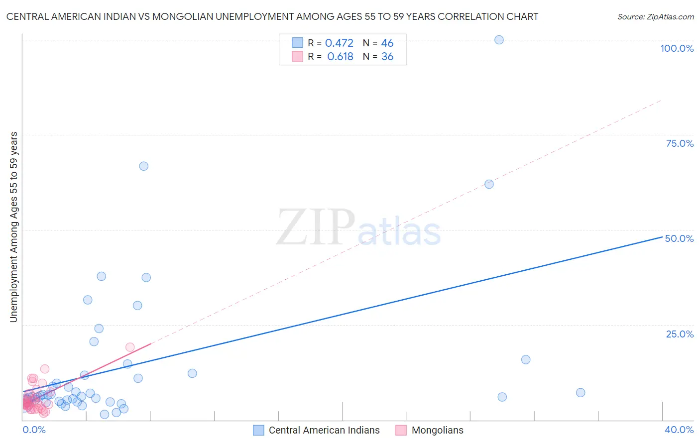 Central American Indian vs Mongolian Unemployment Among Ages 55 to 59 years