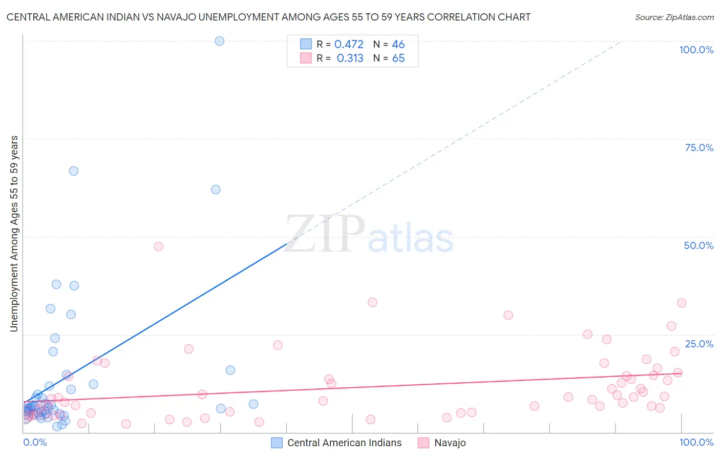 Central American Indian vs Navajo Unemployment Among Ages 55 to 59 years