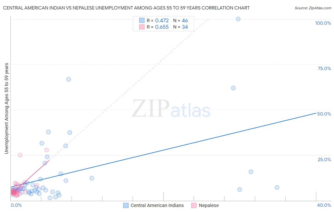 Central American Indian vs Nepalese Unemployment Among Ages 55 to 59 years