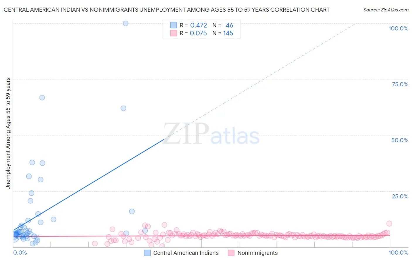 Central American Indian vs Nonimmigrants Unemployment Among Ages 55 to 59 years