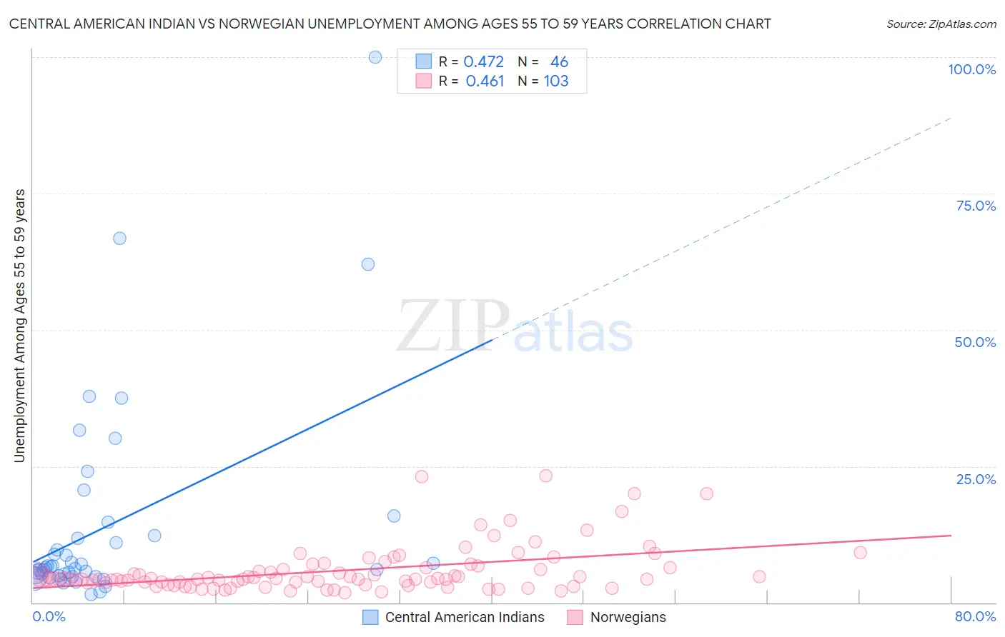 Central American Indian vs Norwegian Unemployment Among Ages 55 to 59 years