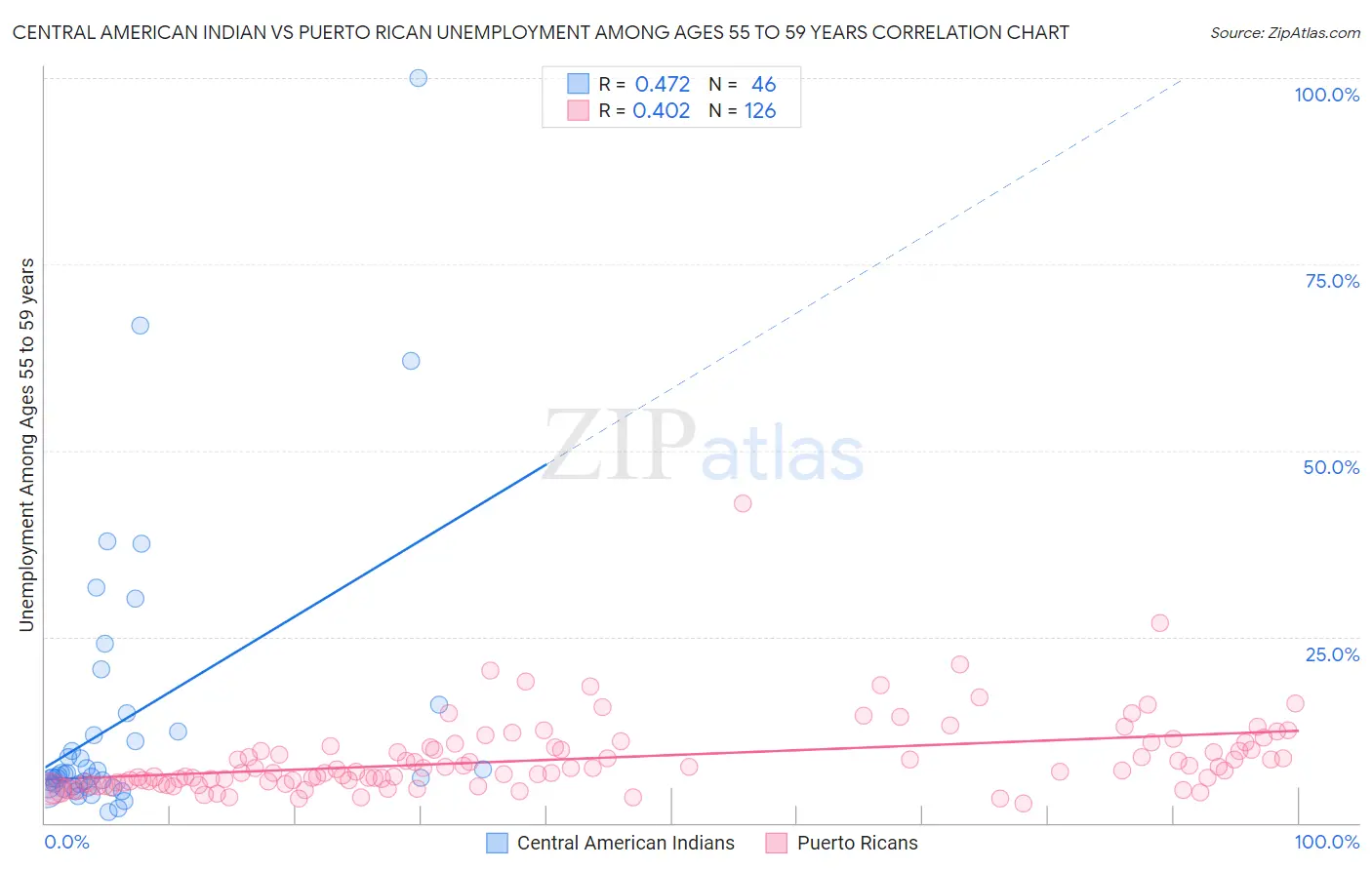 Central American Indian vs Puerto Rican Unemployment Among Ages 55 to 59 years