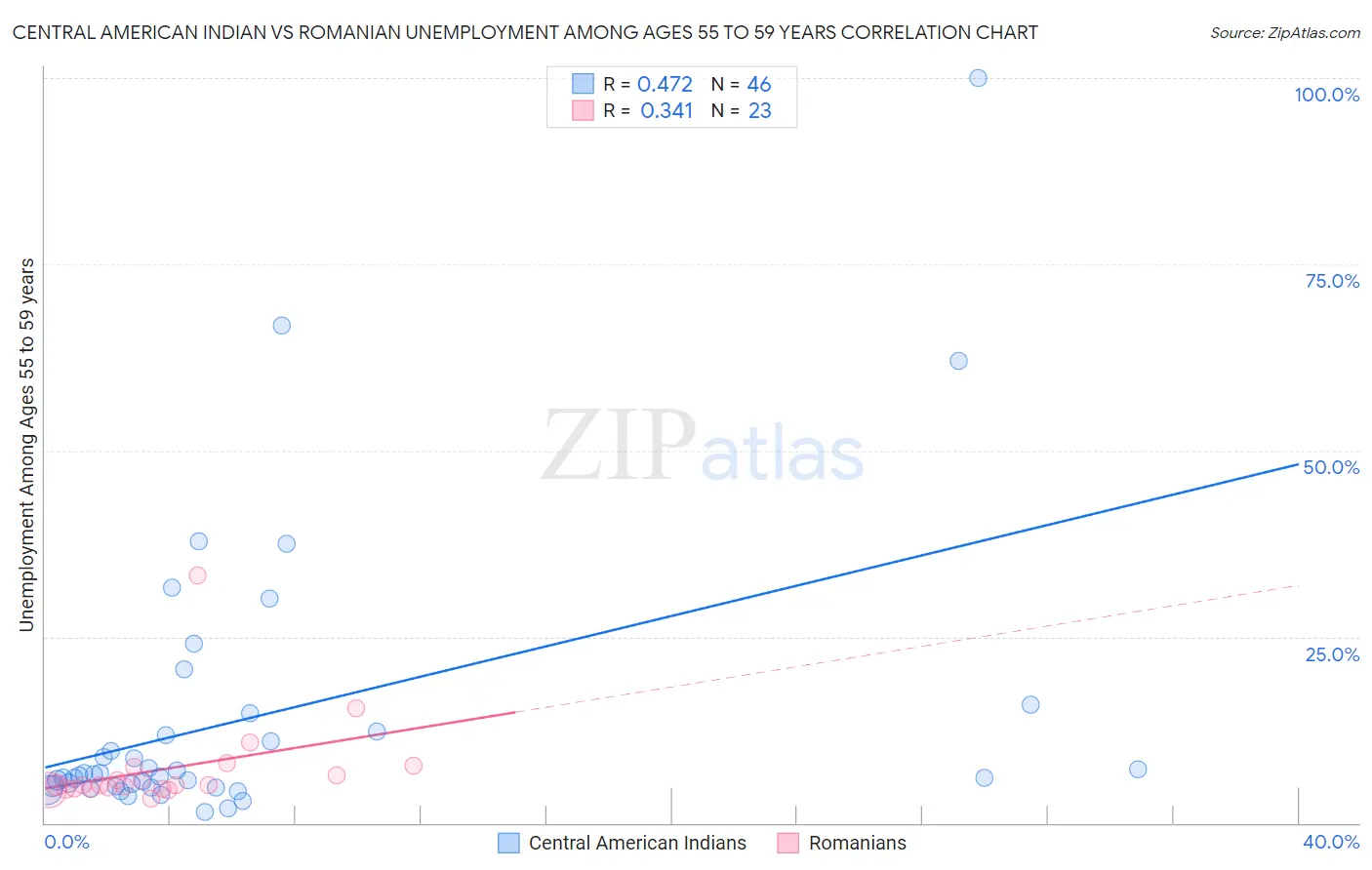 Central American Indian vs Romanian Unemployment Among Ages 55 to 59 years