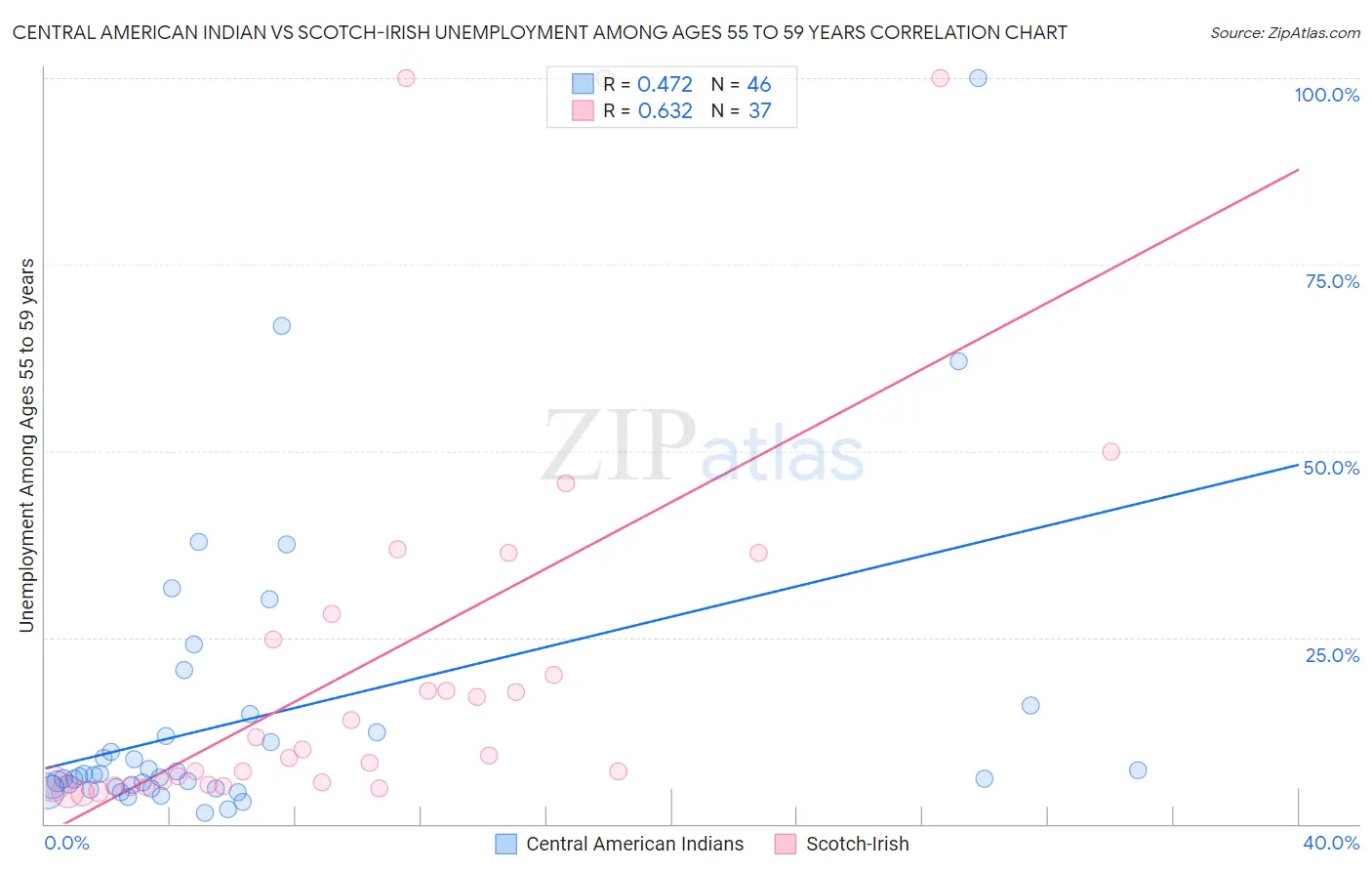 Central American Indian vs Scotch-Irish Unemployment Among Ages 55 to 59 years