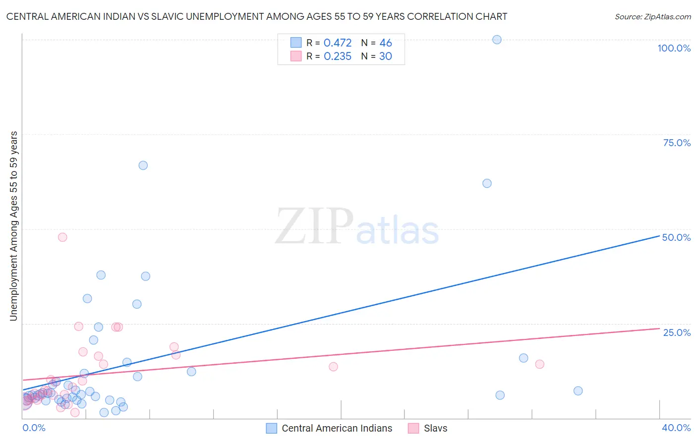 Central American Indian vs Slavic Unemployment Among Ages 55 to 59 years