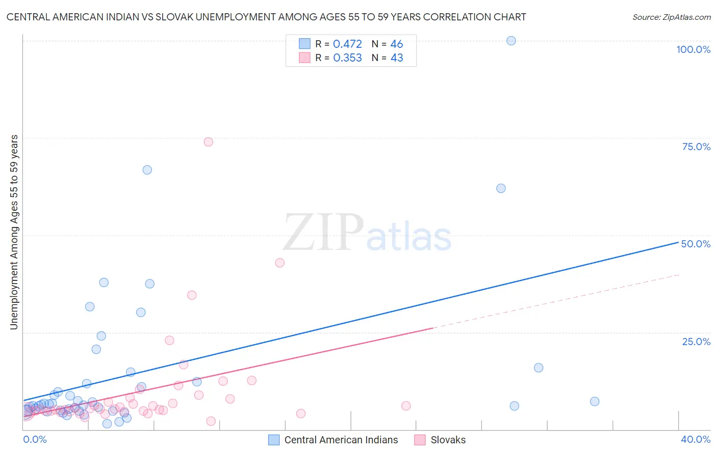 Central American Indian vs Slovak Unemployment Among Ages 55 to 59 years