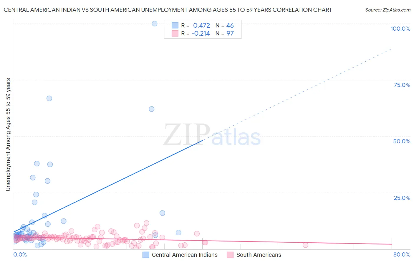Central American Indian vs South American Unemployment Among Ages 55 to 59 years