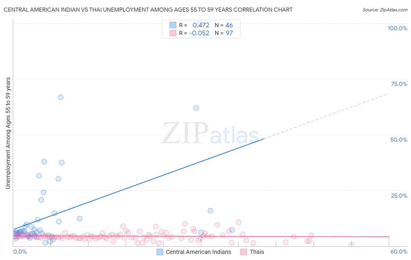 Central American Indian vs Thai Unemployment Among Ages 55 to 59 years