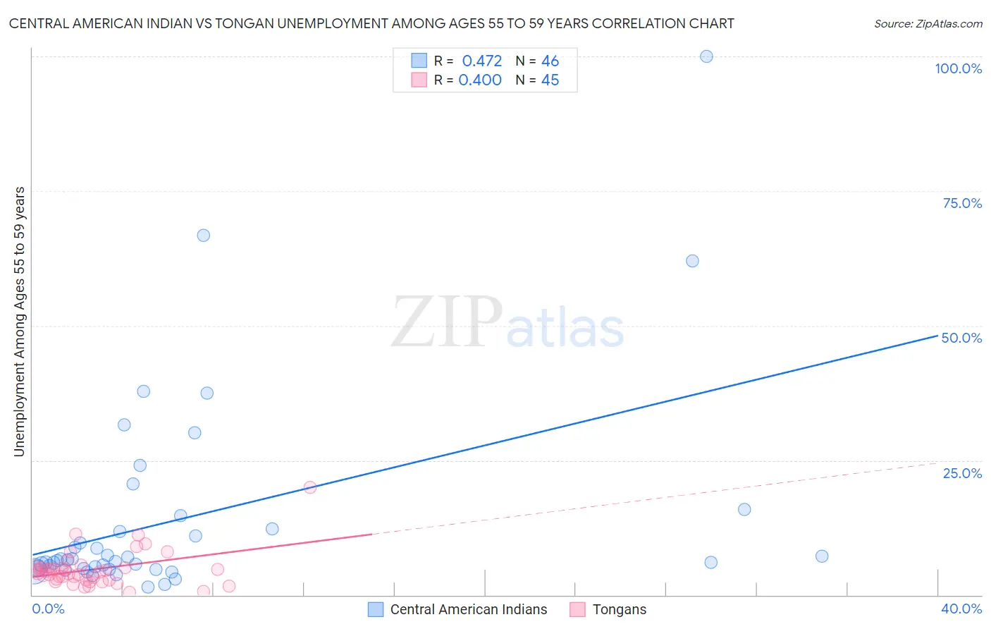 Central American Indian vs Tongan Unemployment Among Ages 55 to 59 years