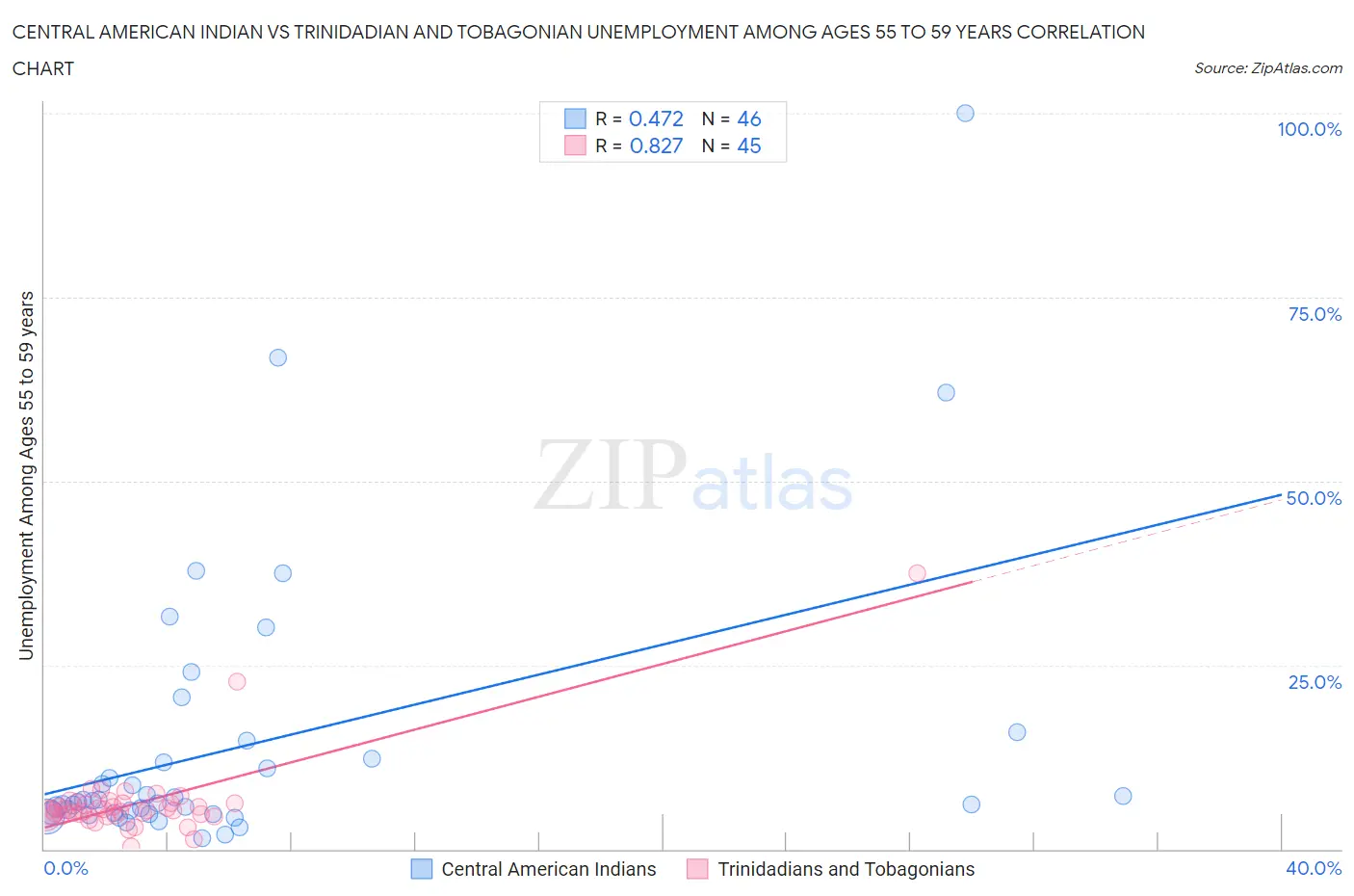 Central American Indian vs Trinidadian and Tobagonian Unemployment Among Ages 55 to 59 years