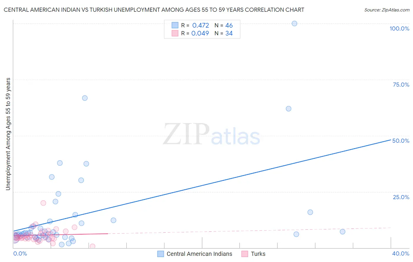 Central American Indian vs Turkish Unemployment Among Ages 55 to 59 years