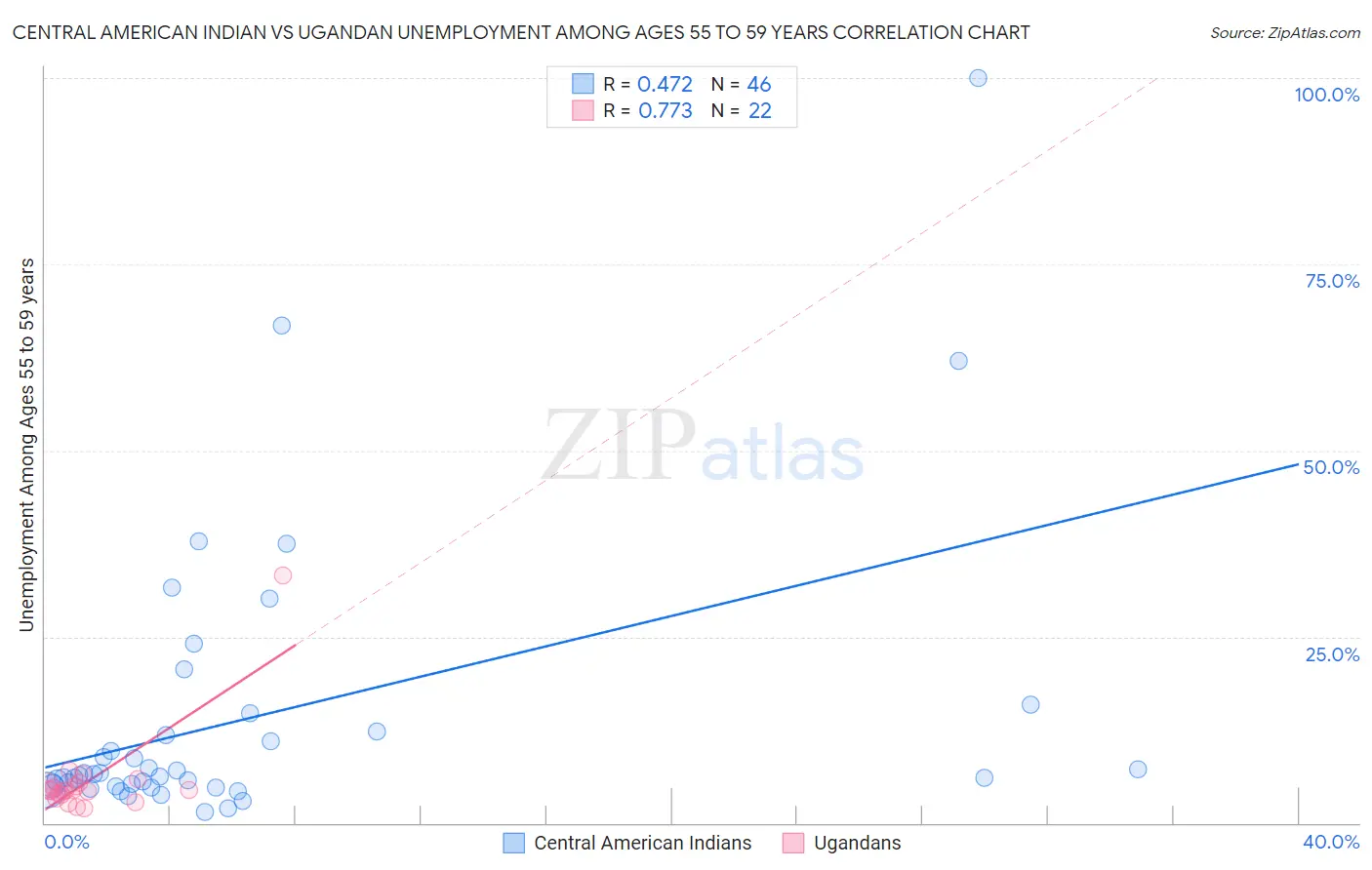 Central American Indian vs Ugandan Unemployment Among Ages 55 to 59 years