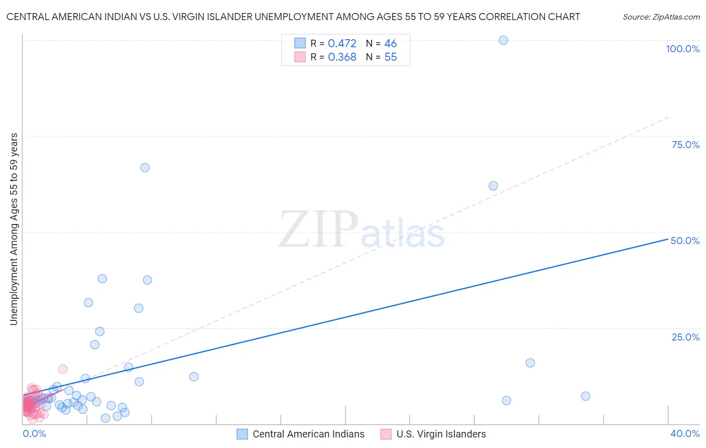 Central American Indian vs U.S. Virgin Islander Unemployment Among Ages 55 to 59 years