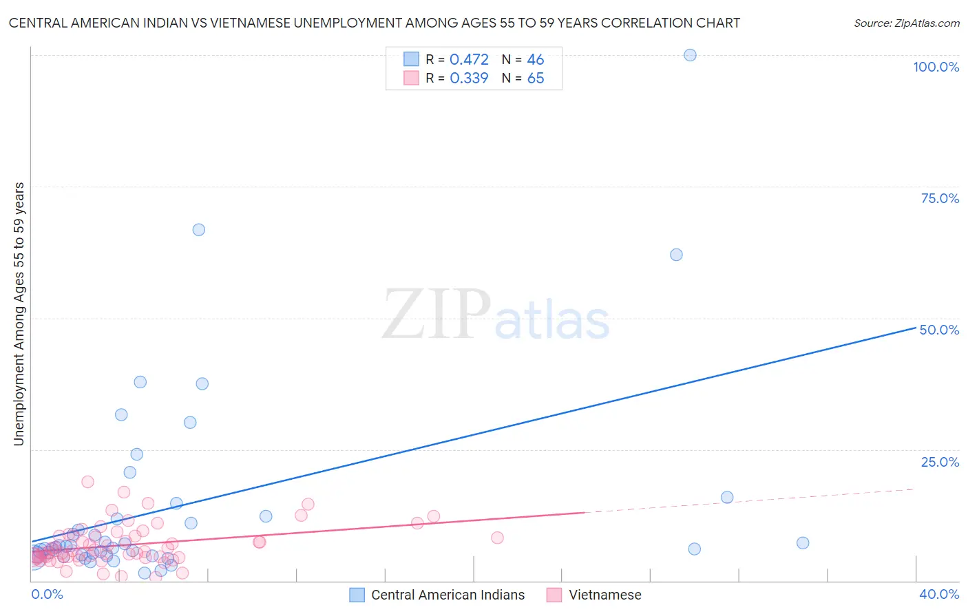 Central American Indian vs Vietnamese Unemployment Among Ages 55 to 59 years