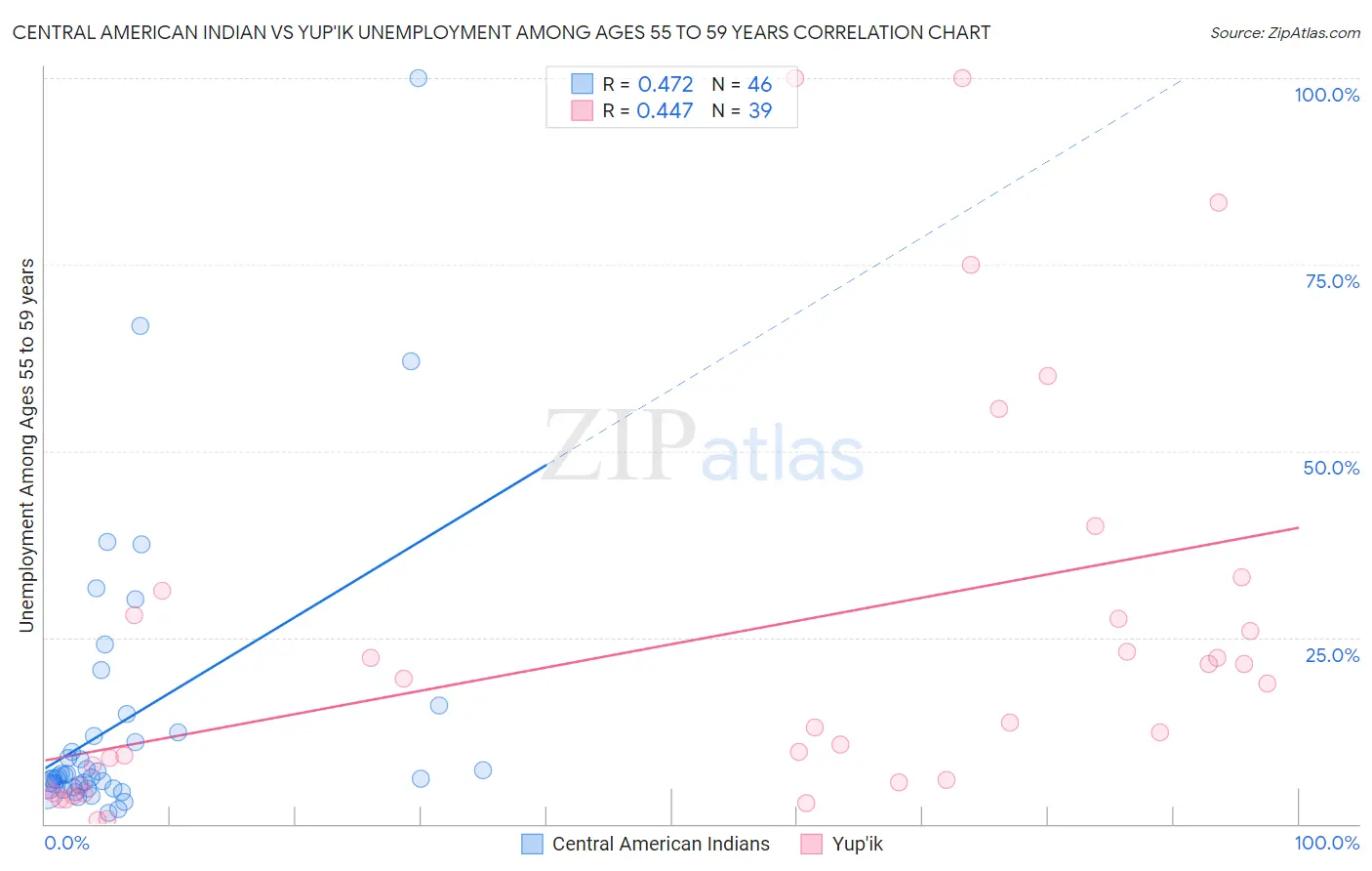 Central American Indian vs Yup'ik Unemployment Among Ages 55 to 59 years