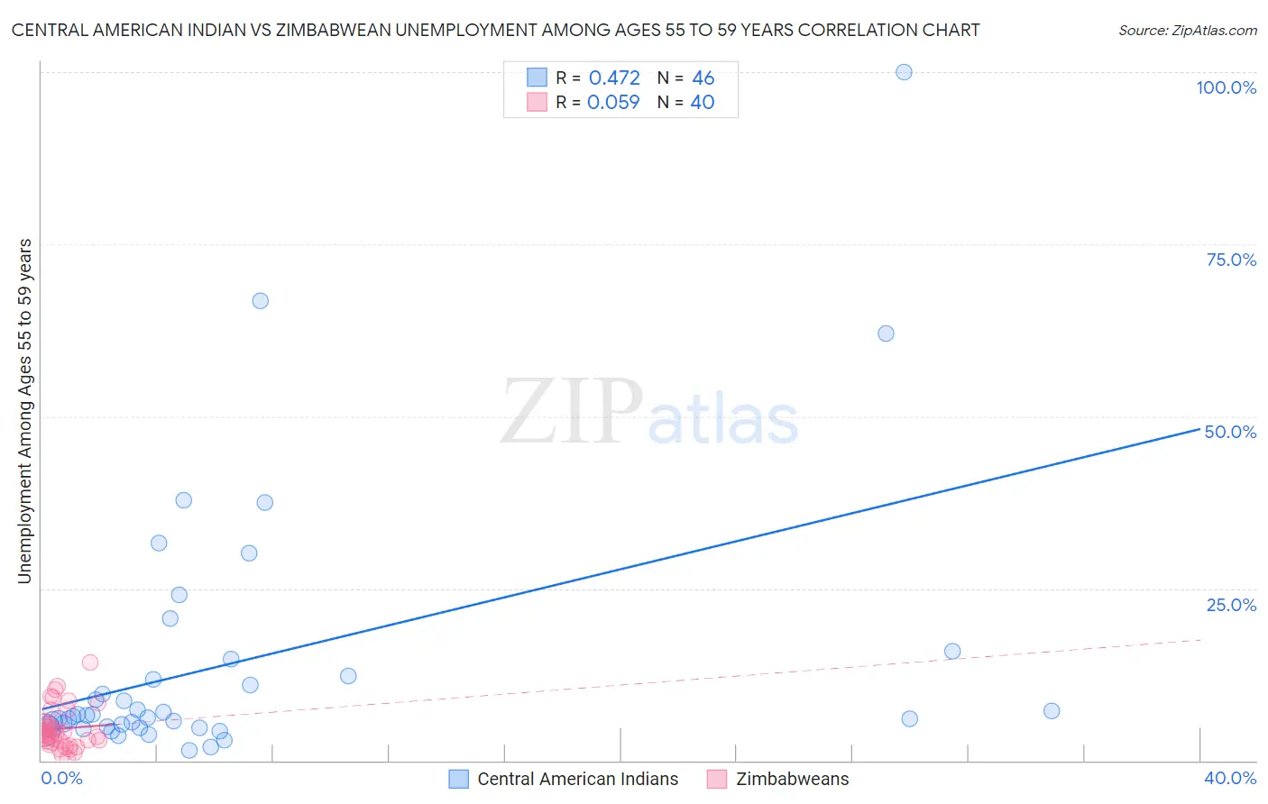 Central American Indian vs Zimbabwean Unemployment Among Ages 55 to 59 years