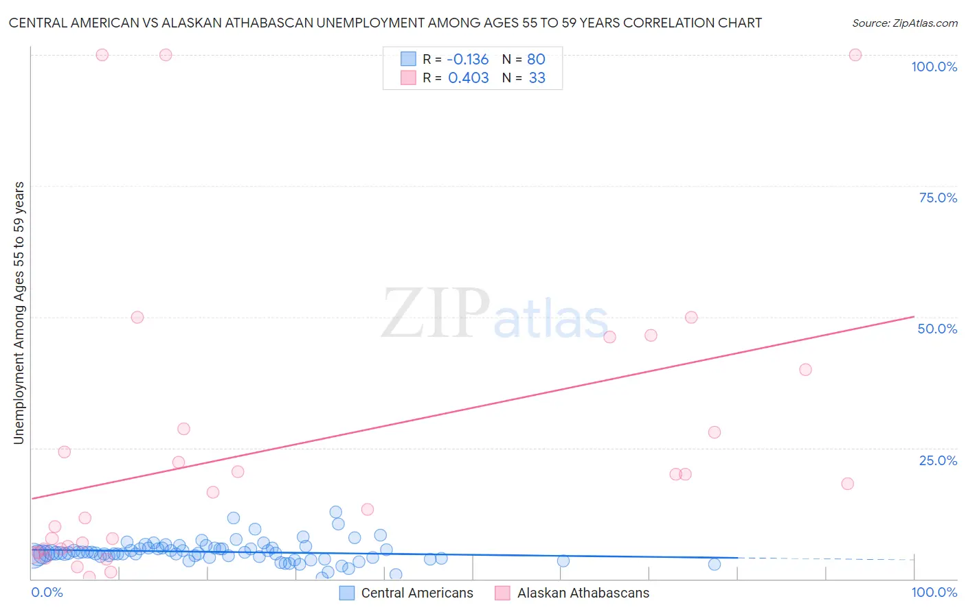 Central American vs Alaskan Athabascan Unemployment Among Ages 55 to 59 years
