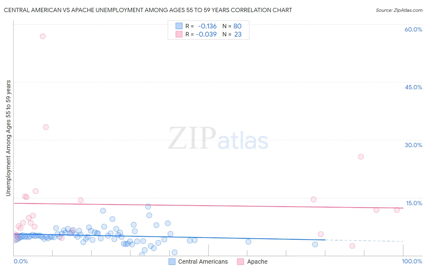 Central American vs Apache Unemployment Among Ages 55 to 59 years